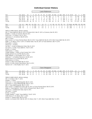 Individual Career History
Lanie Robinson
Year avg gp-gs ab r h 2b 3b hr rbi tb slg% bb hbp so gdp ob% sf sh sb-att po a e fld%
2013 .275 55-55 153 20 42 11 0 1 21 56 .366 5 5 10 1 .317 1 7 6-7 70 146 9 .960
2014 .207 20-16 29 7 6 0 0 0 6 6 .207 10 1 3 0 .425 0 1 1-1 19 26 1 .978
2015 .318 35-33 88 9 28 3 0 0 14 31 .352 9 2 5 0 .394 0 4 0-0 23 65 6 .936
TOTAL .281110-104 270 36 76 14 0 1 41 93 .344 24 8 18 1 .356 1 12 7-8 112 237 16 .956
Year era w-l app gs cg sho sv ip h r er bb so 2b 3b hr bf bavg wp hbp bk sfa sha
2013 3.00 1-0 3 1 0 0/0 0 7.0 6 3 3 5 1 1 0 1 33 .240 1 1 0 0 2
TOTAL 3.00 1-0 3 1 0 0/0 0 7.0 6 3 3 5 1 1 0 1 33 .240 1 1 0 0 2
SINGLE-GAME HIGHS [all-time ranking]:
Hits: 3, Texas A&M Int'l, Mar 02, 2013; at Eastern N.M., Mar 07, 2015; at Cameron, Mar 09, 2013
Doubles: 2 [t-2nd], at Cameron, Mar 09, 2013
Home runs: 1, St. Mary's, Feb 15, 2013
Total bases: 5, at Cameron, Mar 09, 2013
RBI: 3, 4 times
Runs scored: 2, at Texas-Permian Basin, Mar 03, 2015; Texas A&M Int'l, Mar 05, 2014; West Texas A&M, Mar 28, 2013
Walks: 2, St. Mary's, Feb 27, 2014; at Tarleton State, Feb 28, 2014; at Texas Woman's, Mar 19, 2015
Hit by pitch: 1, 8 times
Struck out: 1, 19 times
Sac flies: 1 [t-2nd], at Midwestern State, Mar 23, 2013
Sac bunts: 2 [t-2nd], Texas A&M-Int., Feb 07, 2015
At bats: 4, 15 times
Stolen bases: 1, 7 times
Caught stealing: 1 [t-6th], vs East Central, Feb 1, 2013
Innings pitched: 4.0, at UTPB, Mar 05, 2013
Walks allowed: 3, CSU-Pueblo, Feb 17, 2013
Strikeouts: 1, vs Southern Nazarene, Feb 08, 2013
Batters faced: 18, at UTPB, Mar 05, 2013
Field chances: 8, 5 times
Putouts: 5, West Texas A&M, Mar 29, 2013
Assists: 8 [t-4th], Eastern New Mexico, Mar 16, 2013
Runners CS: 1, CSU-Pueblo, Feb 17, 2013
Ciara Sheppard
Year avg gp-gs ab r h 2b 3b hr rbi tb slg% bb hbp so gdp ob% sf sh sb-att po a e fld%
2015 .375 36-36 56 13 21 5 0 1 10 29 .518 9 0 6 0 .462 0 6 0-1 52 87 7 .952
TOTAL .375 36-36 56 13 21 5 0 1 10 29 .518 9 0 6 0 .462 0 6 0-1 52 87 7 .952
SINGLE-GAME HIGHS [all-time ranking]:
Hits: 3, St. Mary's, Mar 11, 2015
Doubles: 1, 5 times
Home runs: 1, Texas A&M-Kingsville, Mar 01, 2015
Total bases: 5, Texas A&M-Kingsville, Mar 01, 2015
RBI: 4, Texas A&M-Kingsville, Mar 01, 2015
Runs scored: 2, at Midwestern State, Apr 03, 2015; at Texas-Permian Basin, Mar 03, 2015
Walks: 2, Texas A&M-Int., Feb 07, 2015; at Eastern N.M., Mar 07, 2015
Struck out: 2, at Midwestern State, Apr 03, 2015
Sac bunts: 1, 6 times
At bats: 3, 9 times
Caught stealing: 1 [t-6th], Texas A&M-Int., Feb 07, 2015
Field chances: 9, St. Mary's, Mar 11, 2015
Putouts: 5, Tarleton State, Mar 28, 2015
Assists: 6, at Eastern N.M., Mar 06, 2015; St. Mary's, Mar 11, 2015; West Texas A&M, Mar 14, 2015
 