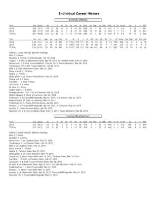 Individual Career History
Kenedy Urbany
Year avg gp-gs ab r h 2b 3b hr rbi tb slg% bb hbp so gdp ob% sf sh sb-att po a e fld%
2014 .338 53-51 139 33 47 10 0 9 43 84 .604 25 1 19 0 .424 7 3 3-3 9 43 1 .981
2015 .369 37-37 103 20 38 6 2 8 31 72 .699 18 0 16 0 .459 1 1 1-1 1 32 2 .943
TOTAL .351 90-88 242 53 85 16 2 17 74 156 .645 43 1 35 0 .439 8 4 4-4 10 75 3 .966
Year era w-l app gs cg sho sv ip h r er bb so 2b 3b hr bf bavg wp hbp bk sfa sha
2014 3.40 21-4 34 22 15 1/0 0 170.2 210 111 83 72 92 34 3 14 790 .306 16 6 0 6 18
2015 2.89 12-6 21 18 11 3/0 0 109.0 118 61 45 34 50 12 1 7 497 .270 13 13 0 4 8
TOTAL 3.20 33-10 55 40 26 4/0 0 279.2 328 172 128 106 142 46 4 21 1287 .292 29 19 0 10 26
SINGLE-GAME HIGHS [all-time ranking]:
Hits: 3, 4 times
Doubles: 2 [t-2nd], vs CSU-Pueblo, Feb 15, 2014
Triples: 1 [t-5th], at Midwestern State, Apr 04, 2015; vs Chadron State, Feb 15, 2015
Home runs: 2 [t-2nd], Texas A&M-Int., Feb 06, 2015; Texas Woman's, Mar 08, 2014
Total bases: 10 [t-4th], Texas A&M-Int., Feb 06, 2015
RBI: 6 [t-3rd], Midwestern State, Mar 29, 2014
Runs scored: 2, 10 times
Walks: 2, 7 times
Hit by pitch: 1, vs Eastern New Mexico, Mar 13, 2014
Struck out: 2, 5 times
Sac flies: 1 [t-2nd], 7 times
Sac bunts: 1, 4 times
At bats: 5, 4 times
Stolen bases: 1, 4 times
Innings pitched: 11.0 [1st], at Cameron, Mar 22, 2014
Walks allowed: 9 [2nd], at Cameron, Mar 22, 2014
Strikeouts: 8, Texas A&M-Kingsville, Mar 01, 2015; at Cameron, Mar 22, 2014
Batters faced: 50 [1st], at Cameron, Mar 22, 2014
Field chances: 5, Texas-Permian Basin, Apr 08, 2015
Putouts: 2, at Texas A&M-Kingsville, Apr 18, 2014; at Cameron, May 10, 2014
Assists: 5, Texas-Permian Basin, Apr 08, 2015
Runners CS: 3 [t-1st], vs Adams State, Feb 14, 2014; Texas Woman's, Mar 08, 2014
Camry Weinheimer
Year avg gp-gs ab r h 2b 3b hr rbi tb slg% bb hbp so gdp ob% sf sh sb-att po a e fld%
2015 .317 28-21 63 5 20 7 0 1 17 30 .476 9 1 17 0 .405 1 2 0-0 108 8 5 .959
TOTAL .317 28-21 63 5 20 7 0 1 17 30 .476 9 1 17 0 .405 1 2 0-0 108 8 5 .959
SINGLE-GAME HIGHS [all-time ranking]:
Hits: 2, 5 times
Doubles: 1, 6 times
Home runs: 1, vs Chadron State, Feb 15, 2015
Total bases: 5, vs Chadron State, Feb 15, 2015
RBI: 4, vs Chadron State, Feb 15, 2015
Runs scored: 1, 5 times
Walks: 2, Tarleton State, Mar 27, 2015
Hit by pitch: 1, at Texas Woman's, Mar 19, 2015
Struck out: 2, West Texas A&M, Mar 14, 2015; Tarleton State, Mar 28, 2015
Sac flies: 1 [t-2nd], vs Chadron State, Feb 15, 2015
Sac bunts: 2 [t-2nd], Texas-Permian Basin, Apr 08, 2015
At bats: 4, at Midwestern State, Apr 03, 2015; vs Colorado Mesa, Feb 14, 2015
Field chances: 11, West Texas A&M, Mar 14, 2015
Putouts: 11, West Texas A&M, Mar 14, 2015
Assists: 2, at Midwestern State, Apr 03, 2015; Texas A&M-Kingsville, Mar 01, 2015
Runners CS: 1, Texas A&M-Kingsville, Mar 01, 2015
 