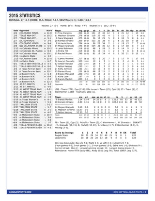 2014 SOFTBALL QUICK FACTS // 3ANGELOSPORTS.COM
2015 STATISTICS
OVERALL: 27-10-1 (HOME: 15-5, ROAD: 7-4-1, NEUTRAL: 5-1) // LSC: 10-9-1
The Automated ScoreBook
Statistics Summary for Angelo State (as of Apr 11, 2015)
(All games)
Record: 27-10-1 Home: 15-5 Away: 7-4-1 Neutral: 5-1 LSC: 10-9-1
Date Opponent Score
2/6 COLORADO MINES W 11-0
2/6 TEXAS A&M-INT. W 10-2
2/7 TEXAS A&M-INT. W 5-1
2/7 ST. EDWARD'S W 3-0
2/8 COLORADO MINES W 9-4
2/8 NW OKLAHOMA STATE W 5-0
2/13 vs Colorado Mines W 10-2
2/13 vs Colorado St.-Pueblo W 8-3
2/14 vs Colorado Mesa W 10-1
2/14 vs Adams State W 4-0
2/15 vs Chadron State W 11-0
2/15 vs Metro State L 6-7
*3/1 TEXAS A&M -KINGSVILLE W 5-2
*3/1 TEXAS A&M -KINGSVILLE W 8-0
3/3 at Texas-Perm ian Basin W 6-0
3/3 at Texas-Perm ian Basin W 12-1
*3/6 at Eastern N.M. W 6-3
*3/6 at Eastern N.M. W 6-4
*3/7 at Eastern N.M. L 2-5
*3/7 at Eastern N.M. W 12-3
3/11 #5 ST. MARY'S W 3-2
3/11 #5 ST. MARY'S W 4-0
*3/13 #1 WEST TEXAS A&M L 0-21
*3/13 #1 WEST TEXAS A&M L 1-2
*3/14 #1 WEST TEXAS A&M L 2-4
*3/14 #1 WEST TEXAS A&M W 1-0
*3/19 at Texas Woman's W 8-1
*3/19 at Texas Woman's T 5-5
*3/27 TARLETON STATE L 7-13
*3/27 TARLETON STATE L 3-7
*3/28 TARLETON STATE W 2-1
*3/28 TARLETON STATE W 4-2
*4/3 at Midwestern State W 10-4
*4/3 at Midwestern State L 3-8
*4/4 at Midwestern State L 3-8
*4/4 at Midwestern State L 1-7
4/8 TEXAS-PERM IAN BASIN W 10-2
4/8 TEXAS-PERM IAN BASIN W 4-3
Player avg gp-gs ab r h 2b 3b hr rbi bb hbp so sb-att
33 Tina Cisneros .396 36-35 101 17 40 12 1 2 21 12 1 13 0-0
11 Madison Greenw .378 38-36 119 20 45 4 2 0 11 2 1 9 18-21
5 Ciara Sheppard .375 36-36 56 13 21 5 0 1 10 9 0 6 0-1
20 Kenedy Urbany .369 37-37 103 20 38 6 2 8 31 18 0 16 1-1
3 Micherie Koria .354 38-38 96 22 34 2 1 1 19 15 7 7 30-36
14 Megan Granado .346 37-34 104 21 36 12 0 2 17 18 0 7 2-2
6 Lanie Robinson .318 35-33 88 9 28 3 0 0 14 9 2 5 0-0
1 Ambra Hill .314 30-25 51 16 16 1 2 0 9 6 0 8 10-11
15 Rachel Moore .296 32-30 81 16 24 4 0 2 20 21 0 15 1-1
--------------------
27 Camry Weinhei .317 28-21 63 5 20 7 0 1 17 9 1 17 0-0
32 Lauryn Donnelly .300 20-0 10 6 3 1 0 1 2 4 0 3 0-1
12 Amber Rendon .250 24-4 28 9 7 2 0 1 3 1 1 3 0-0
7 Katlyn Herzog .250 15-1 12 5 3 0 0 1 2 3 0 4 0-0
21 Kelly Johnson .231 26-1 13 13 3 0 0 2 5 3 0 2 3-3
25 Darian Dunn .221 28-25 68 12 15 2 0 2 13 13 3 8 1-1
2 Brooke Mangold .200 27-0 10 13 2 0 1 0 2 1 0 3 4-5
22 Kylie Love .167 11-0 6 3 1 1 0 0 0 0 0 2 0-1
8 Brandy Marlett .000 3-3 0 0 0 0 0 0 0 0 0 0 0-0
Totals .333 38 1009 220 336 62 9 24 196 144 16 128 70-84
Opponents .234 38 957 128 224 28 2 18 111 93 22 177 15-21
LOB - Team (276), Opp (216). DPs turned - Team (15), Opp (8). CI - Team (1), C
Weinheimer 1. IBB - Team (0), Opp (1).
Player era w-l app gs cg sh sv ip h r er bb so
8 Brandy Marlett 1.54 15-4 24 20 17 6 2 131.2 95 53 29 45 122
20 Kenedy Urbany 2.89 12-6 21 18 11 3 0 109.0 118 61 45 34 50
--------------------
14 Megan Granado 3.65 0-0 2 0 0 0 0 7.2 5 4 4 6 3
11 Madison Greenw 11.67 0-0 1 0 0 0 0 3.0 5 5 5 4 2
7 Katlyn Herzog 52.50 0-0 1 0 0 0 0 0.2 1 5 5 4 0
Totals 2.44 27-10 38 38 28 9 2 252.0 224 128 88 93 177
Opponents 4.93 10-27 38 38 18 1 3 240.0 336 220 169 144 128
PB - Team (0), Opp (3). Pickoffs - Team (2), C Weinheimer 1, M. Granado 1. SBA/ATT
- M. Granado (10-15), B. Marlett (10-13), K. Urbany (4-7), C Weinheimer (3-4), K.
Herzog (3-3).
Score by innings 1 2 3 4 5 6 7 8 9 EX Total
Angelo State 38 25 29 34 32 40 21 0 0 1 220
Opponents 20 18 25 28 13 18 6 0 0 0 128
Win-loss breakouts: Day 26-7-1; Night 1-3; vs Left 3-3; vs Right 24-7-1;
1-run games 4-2; 2-run games 2-1; 5+run games 15-5; Extra inns 1-0; Shutouts 9-1.
Current streak: Won 2; Longest winning streak: 11; Longest losing streak: 3.
Attendance: Home 9776 (avg 488); Away 1031 (avg 79); Total 10807 (avg 327).
 