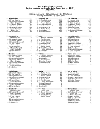 The Automated ScoreBook
Batting Leaders for Angelo State (as of Apr 11, 2015)
(All games)
Hitting minimums - 75% of Games 1.0 TPA/Game
Pitching minimums - 1.0 IP/Game
Batting avg
1. 33 Tina Cisneros .396
2. 11 Madison Greenwell .378
3. 5 Ciara Sheppard .375
4. 20 Kenedy Urbany .369
5. 3 Micherie Koria .354
6. 14 Megan Granado .346
7. 6 Lanie Robinson .318
8. 1 Ambra Hill .314
9. 15 Rachel Moore .296
Runs scored
1. 3 Micherie Koria 22
2. 14 Megan Granado 21
3. 20 Kenedy Urbany 20
11 Madison Greenwell 20
5. 33 Tina Cisneros 17
6. 1 Ambra Hill 16
15 Rachel Moore 16
8. 2 Brooke Mangold 13
5 Ciara Sheppard 13
21 Kelly Johnson 13
Doubles
1. 14 Megan Granado 12
33 Tina Cisneros 12
3. 27 Camry Weinheimer 7
4. 20 Kenedy Urbany 6
5. 5 Ciara Sheppard 5
6. 11 Madison Greenwell 4
15 Rachel Moore 4
8. 6 Lanie Robinson 3
9. 3 tied at...... 2
Total bases
1. 20 Kenedy Urbany 72
2. 33 Tina Cisneros 60
3. 14 Megan Granado 54
4. 11 Madison Greenwell 53
5. 3 Micherie Koria 41
6. 15 Rachel Moore 34
7. 6 Lanie Robinson 31
8. 27 Camry Weinheimer 30
9. 5 Ciara Sheppard 29
10. 25 Darian Dunn 23
Sac bunts
1. 3 Micherie Koria 14
2. 11 Madison Greenwell 7
3. 5 Ciara Sheppard 6
4. 6 Lanie Robinson 4
5. 33 Tina Cisneros 2
1 Ambra Hill 2
27 Camry Weinheimer 2
15 Rachel Moore 2
9. 3 tied at....... 1
Slugging pct
1. 20 Kenedy Urbany .699
2. 33 Tina Cisneros .594
3. 14 Megan Granado .519
4. 5 Ciara Sheppard .518
5. 11 Madison Greenwell .445
6. 3 Micherie Koria .427
7. 15 Rachel Moore .420
8. 1 Ambra Hill .412
9. 6 Lanie Robinson .352
Hits
1. 11 Madison Greenwell 45
2. 33 Tina Cisneros 40
3. 20 Kenedy Urbany 38
4. 14 Megan Granado 36
5. 3 Micherie Koria 34
6. 6 Lanie Robinson 28
7. 15 Rachel Moore 24
8. 5 Ciara Sheppard 21
9. 27 Camry Weinheimer 20
10. 1 Ambra Hill 16
Triples
1. 11 Madison Greenwell 2
20 Kenedy Urbany 2
1 Ambra Hill 2
4. 33 Tina Cisneros 1
2 Brooke Mangold 1
3 Micherie Koria 1
Walks
1. 15 Rachel Moore 21
2. 20 Kenedy Urbany 18
14 Megan Granado 18
4. 3 Micherie Koria 15
5. 25 Darian Dunn 13
6. 33 Tina Cisneros 12
7. 27 Camry Weinheimer 9
5 Ciara Sheppard 9
6 Lanie Robinson 9
10. 1 Ambra Hill 6
Sac flies
1. 25 Darian Dunn 2
2. 27 Camry Weinheimer 1
14 Megan Granado 1
20 Kenedy Urbany 1
15 Rachel Moore 1
On base pct
1. 3 Micherie Koria .475
2. 33 Tina Cisneros .465
3. 5 Ciara Sheppard .462
4. 20 Kenedy Urbany .459
5. 14 Megan Granado .439
6. 15 Rachel Moore .437
7. 6 Lanie Robinson .394
8. 11 Madison Greenwell .393
9. 1 Ambra Hill .386
Runs batted in
1. 20 Kenedy Urbany 31
2. 33 Tina Cisneros 21
3. 15 Rachel Moore 20
4. 3 Micherie Koria 19
5. 14 Megan Granado 17
27 Camry Weinheimer 17
7. 6 Lanie Robinson 14
8. 25 Darian Dunn 13
9. 11 Madison Greenwell 11
10. 5 Ciara Sheppard 10
Home runs
1. 20 Kenedy Urbany 8
2. 14 Megan Granado 2
33 Tina Cisneros 2
15 Rachel Moore 2
25 Darian Dunn 2
21 Kelly Johnson 2
7. 6 tied at...... 1
Hit by pitch
1. 3 Micherie Koria 7
2. 25 Darian Dunn 3
3. 6 Lanie Robinson 2
4. 27 Camry Weinheimer 1
11 Madison Greenwell 1
12 Amber Rendon 1
33 Tina Cisneros 1
Stolen bases
1. 3 Micherie Koria 30
2. 11 Madison Greenwell 18
3. 1 Ambra Hill 10
4. 2 Brooke Mangold 4
5. 21 Kelly Johnson 3
6. 14 Megan Granado 2
7. 15 Rachel Moore 1
20 Kenedy Urbany 1
25 Darian Dunn 1
 