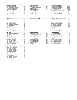 Caught stealing
1. 3 Micherie Koria 6
2. 11 Madison Greenwell 3
3. 2 Brooke Mangold 1
5 Ciara Sheppard 1
32 Lauryn Donnelly 1
1 Ambra Hill 1
22 Kylie Love 1
Strikeouts
1. 27 Camry Weinheimer 17
2. 20 Kenedy Urbany 16
3. 15 Rachel Moore 15
4. 33 Tina Cisneros 13
5. 11 Madison Greenwell 9
6. 1 Ambra Hill 8
25 Darian Dunn 8
8. 3 Micherie Koria 7
14 Megan Granado 7
10. 5 Ciara Sheppard 6
At bats
1. 11 Madison Greenwell 119
2. 14 Megan Granado 104
3. 20 Kenedy Urbany 103
4. 33 Tina Cisneros 101
5. 3 Micherie Koria 96
6. 6 Lanie Robinson 88
7. 15 Rachel Moore 81
8. 25 Darian Dunn 68
9. 27 Camry Weinheimer 63
10. 5 Ciara Sheppard 56
Games as sub
1. 2 Brooke Mangold 27
2. 21 Kelly Johnson 25
3. 12 Amber Rendon 20
32 Lauryn Donnelly 20
5. 7 Katlyn Herzog 14
6. 22 Kylie Love 11
7. 27 Camry Weinheimer 7
8. 1 Ambra Hill 5
9. 14 Megan Granado 3
25 Darian Dunn 3
Steal attempts
1. 3 Micherie Koria 36
2. 11 Madison Greenwell 21
3. 1 Ambra Hill 11
4. 2 Brooke Mangold 5
5. 21 Kelly Johnson 3
6. 14 Megan Granado 2
7. 6 tied at..... 1
Grounded into DP
1. 33 Tina Cisneros 1
Games played
1. 3 Micherie Koria 38
11 Madison Greenwell 38
3. 14 Megan Granado 37
20 Kenedy Urbany 37
5. 33 Tina Cisneros 36
5 Ciara Sheppard 36
7. 6 Lanie Robinson 35
8. 15 Rachel Moore 32
9. 1 Ambra Hill 30
10. 2 tied at..... 28
Stolen base pct
1. 14 Megan Granado 1.000
20 Kenedy Urbany 1.000
15 Rachel Moore 1.000
4. 1 Ambra Hill .909
5. 11 Madison Greenwell .857
6. 3 Micherie Koria .833
7. 5 Ciara Sheppard .000
Total plate appearances
1. 3 Micherie Koria 132
2. 11 Madison Greenwell 129
3. 14 Megan Granado 124
4. 20 Kenedy Urbany 123
5. 33 Tina Cisneros 116
6. 15 Rachel Moore 105
7. 6 Lanie Robinson 103
8. 25 Darian Dunn 87
9. 27 Camry Weinheimer 76
10. 5 Ciara Sheppard 71
Game starts
1. 3 Micherie Koria 38
2. 20 Kenedy Urbany 37
3. 11 Madison Greenwell 36
5 Ciara Sheppard 36
5. 33 Tina Cisneros 35
6. 14 Megan Granado 34
7. 6 Lanie Robinson 33
8. 15 Rachel Moore 30
9. 1 Ambra Hill 25
25 Darian Dunn 25
 