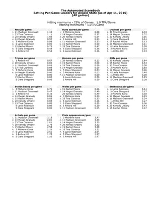 The Automated ScoreBook
Batting Per-Game Leaders for Angelo State (as of Apr 11, 2015)
(All games)
Hitting minimums - 75% of Games 1.0 TPA/Game
Pitching minimums - 1.0 IP/Game
Hits per game
1. 11 Madison Greenwell 1.18
2. 33 Tina Cisneros 1.11
3. 20 Kenedy Urbany 1.03
4. 14 Megan Granado 0.97
5. 3 Micherie Koria 0.89
6. 6 Lanie Robinson 0.80
7. 15 Rachel Moore 0.75
8. 5 Ciara Sheppard 0.58
9. 1 Ambra Hill 0.53
Triples per game
1. 1 Ambra Hill 0.07
2. 20 Kenedy Urbany 0.05
3. 11 Madison Greenwell 0.05
4. 33 Tina Cisneros 0.03
5. 3 Micherie Koria 0.03
6. 14 Megan Granado 0.00
6 Lanie Robinson 0.00
15 Rachel Moore 0.00
5 Ciara Sheppard 0.00
Stolen bases per game
1. 3 Micherie Koria 0.79
2. 11 Madison Greenwell 0.47
3. 1 Ambra Hill 0.33
4. 14 Megan Granado 0.05
5. 15 Rachel Moore 0.03
6. 20 Kenedy Urbany 0.03
7. 33 Tina Cisneros 0.00
6 Lanie Robinson 0.00
5 Ciara Sheppard 0.00
At bats per game
1. 11 Madison Greenwell 3.13
2. 14 Megan Granado 2.81
3. 33 Tina Cisneros 2.81
4. 20 Kenedy Urbany 2.78
5. 15 Rachel Moore 2.53
6. 3 Micherie Koria 2.53
7. 6 Lanie Robinson 2.51
8. 1 Ambra Hill 1.70
9. 5 Ciara Sheppard 1.56
Runs scored per game
1. 3 Micherie Koria 0.58
2. 14 Megan Granado 0.57
3. 20 Kenedy Urbany 0.54
4. 1 Ambra Hill 0.53
5. 11 Madison Greenwell 0.53
6. 15 Rachel Moore 0.50
7. 33 Tina Cisneros 0.47
8. 5 Ciara Sheppard 0.36
9. 6 Lanie Robinson 0.26
Homers per game
1. 20 Kenedy Urbany 0.22
2. 15 Rachel Moore 0.06
3. 33 Tina Cisneros 0.06
4. 14 Megan Granado 0.05
5. 5 Ciara Sheppard 0.03
6. 3 Micherie Koria 0.03
7. 11 Madison Greenwell 0.00
6 Lanie Robinson 0.00
1 Ambra Hill 0.00
Walks per game
1. 15 Rachel Moore 0.66
2. 14 Megan Granado 0.49
20 Kenedy Urbany 0.49
4. 3 Micherie Koria 0.39
5. 33 Tina Cisneros 0.33
6. 6 Lanie Robinson 0.26
7. 5 Ciara Sheppard 0.25
8. 1 Ambra Hill 0.20
9. 11 Madison Greenwell 0.05
Plate appearances/gam
1. 3 Micherie Koria 3.47
2. 11 Madison Greenwell 3.39
3. 14 Megan Granado 3.35
4. 20 Kenedy Urbany 3.32
5. 15 Rachel Moore 3.28
6. 33 Tina Cisneros 3.22
7. 6 Lanie Robinson 2.94
8. 5 Ciara Sheppard 1.97
9. 1 Ambra Hill 1.97
Doubles per game
1. 33 Tina Cisneros 0.33
2. 14 Megan Granado 0.32
3. 20 Kenedy Urbany 0.16
4. 5 Ciara Sheppard 0.14
5. 15 Rachel Moore 0.13
6. 11 Madison Greenwell 0.11
7. 6 Lanie Robinson 0.09
8. 3 Micherie Koria 0.05
9. 1 Ambra Hill 0.03
RBIs per game
1. 20 Kenedy Urbany 0.84
2. 15 Rachel Moore 0.63
3. 33 Tina Cisneros 0.58
4. 3 Micherie Koria 0.50
5. 14 Megan Granado 0.46
6. 6 Lanie Robinson 0.40
7. 1 Ambra Hill 0.30
8. 11 Madison Greenwell 0.29
9. 5 Ciara Sheppard 0.28
Strikeouts per game
1. 6 Lanie Robinson 0.14
2. 5 Ciara Sheppard 0.17
3. 3 Micherie Koria 0.18
4. 14 Megan Granado 0.19
5. 11 Madison Greenwell 0.24
6. 1 Ambra Hill 0.27
7. 33 Tina Cisneros 0.36
8. 20 Kenedy Urbany 0.43
9. 15 Rachel Moore 0.47
 
