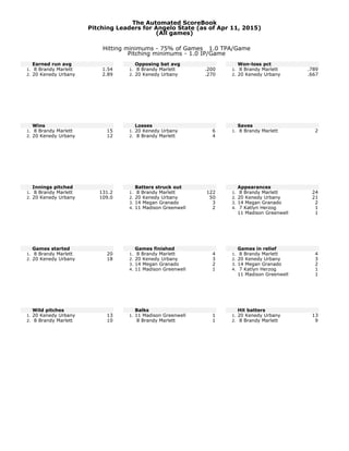 The Automated ScoreBook
Pitching Leaders for Angelo State (as of Apr 11, 2015)
(All games)
Hitting minimums - 75% of Games 1.0 TPA/Game
Pitching minimums - 1.0 IP/Game
Earned run avg
1. 8 Brandy Marlett 1.54
2. 20 Kenedy Urbany 2.89
Wins
1. 8 Brandy Marlett 15
2. 20 Kenedy Urbany 12
Innings pitched
1. 8 Brandy Marlett 131.2
2. 20 Kenedy Urbany 109.0
Games started
1. 8 Brandy Marlett 20
2. 20 Kenedy Urbany 18
Wild pitches
1. 20 Kenedy Urbany 13
2. 8 Brandy Marlett 10
Opposing bat avg
1. 8 Brandy Marlett .200
2. 20 Kenedy Urbany .270
Losses
1. 20 Kenedy Urbany 6
2. 8 Brandy Marlett 4
Batters struck out
1. 8 Brandy Marlett 122
2. 20 Kenedy Urbany 50
3. 14 Megan Granado 3
4. 11 Madison Greenwell 2
Games finished
1. 8 Brandy Marlett 4
2. 20 Kenedy Urbany 3
3. 14 Megan Granado 2
4. 11 Madison Greenwell 1
Balks
1. 11 Madison Greenwell 1
8 Brandy Marlett 1
Won-loss pct
1. 8 Brandy Marlett .789
2. 20 Kenedy Urbany .667
Saves
1. 8 Brandy Marlett 2
Appearances
1. 8 Brandy Marlett 24
2. 20 Kenedy Urbany 21
3. 14 Megan Granado 2
4. 7 Katlyn Herzog 1
11 Madison Greenwell 1
Games in relief
1. 8 Brandy Marlett 4
2. 20 Kenedy Urbany 3
3. 14 Megan Granado 2
4. 7 Katlyn Herzog 1
11 Madison Greenwell 1
Hit batters
1. 20 Kenedy Urbany 13
2. 8 Brandy Marlett 9
 