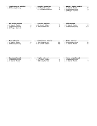 Intentional BB allowed
1. 20 Kenedy Urbany 1
Sac bunts allowed
1. 8 Brandy Marlett 13
2. 20 Kenedy Urbany 8
3. 14 Megan Granado 1
Runs allowed
1. 8 Brandy Marlett 53
2. 20 Kenedy Urbany 61
Doubles allowed
1. 20 Kenedy Urbany 12
2. 8 Brandy Marlett 14
Runners picked off
1. 14 Megan Granado 1
27 Camry Weinheimer 1
Sac flies allowed
1. 20 Kenedy Urbany 4
2. 8 Brandy Marlett 1
Earned runs allowed
1. 8 Brandy Marlett 29
2. 20 Kenedy Urbany 45
Triples allowed
1. 20 Kenedy Urbany 1
8 Brandy Marlett 1
Batters SO out looking
1. 8 Brandy Marlett 29
2. 20 Kenedy Urbany 16
3. 14 Megan Granado 1
Hits allowed
1. 8 Brandy Marlett 95
2. 20 Kenedy Urbany 118
Walks allowed
1. 20 Kenedy Urbany 34
2. 8 Brandy Marlett 45
Home runs allowed
1. 20 Kenedy Urbany 7
2. 8 Brandy Marlett 9
 