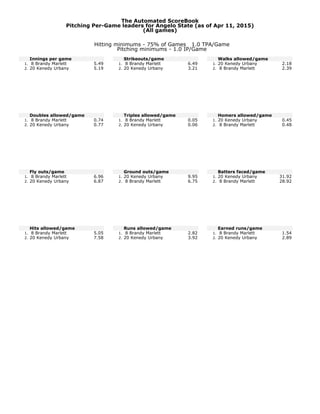 The Automated ScoreBook
Pitching Per-Game leaders for Angelo State (as of Apr 11, 2015)
(All games)
Hitting minimums - 75% of Games 1.0 TPA/Game
Pitching minimums - 1.0 IP/Game
Innings per game
1. 8 Brandy Marlett 5.49
2. 20 Kenedy Urbany 5.19
Doubles allowed/game
1. 8 Brandy Marlett 0.74
2. 20 Kenedy Urbany 0.77
Fly outs/game
1. 8 Brandy Marlett 6.96
2. 20 Kenedy Urbany 6.87
Hits allowed/game
1. 8 Brandy Marlett 5.05
2. 20 Kenedy Urbany 7.58
Strikeouts/game
1. 8 Brandy Marlett 6.49
2. 20 Kenedy Urbany 3.21
Triples allowed/game
1. 8 Brandy Marlett 0.05
2. 20 Kenedy Urbany 0.06
Ground outs/game
1. 20 Kenedy Urbany 9.95
2. 8 Brandy Marlett 6.75
Runs allowed/game
1. 8 Brandy Marlett 2.82
2. 20 Kenedy Urbany 3.92
Walks allowed/game
1. 20 Kenedy Urbany 2.18
2. 8 Brandy Marlett 2.39
Homers allowed/game
1. 20 Kenedy Urbany 0.45
2. 8 Brandy Marlett 0.48
Batters faced/game
1. 20 Kenedy Urbany 31.92
2. 8 Brandy Marlett 28.92
Earned runs/game
1. 8 Brandy Marlett 1.54
2. 20 Kenedy Urbany 2.89
 