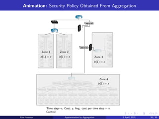 Animation: Security Policy Obtained From Aggregation
Zone 1 Zone 2
Zone 3
Zone 4
b(1) = x b(1) = x
b(1) = x
b(1) = x
Time step=x, Cost: y, Avg. cost per time step = y,
Control:
Kim Hammar Approximation by Aggregation 2 April, 2025 35 / 39
 