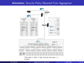Animation: Security Policy Obtained From Aggregation
Zone 1 Zone 2
Zone 3
Zone 4
b(1) = x b(1) = x
b(1) = x
b(1) = x
Time step=x, Cost: y, Avg. cost per time step = y,
Control:
Kim Hammar Approximation by Aggregation 2 April, 2025 35 / 39
 