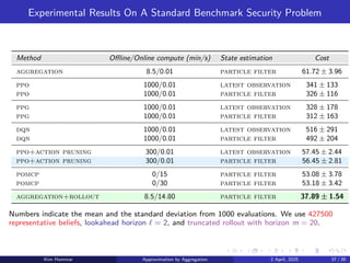 Experimental Results On A Standard Benchmark Security Problem
Method Offline/Online compute (min/s) State estimation Cost
aggregation 8.5/0.01 particle filter 61.72 ± 3.96
ppo 1000/0.01 latest observation 341 ± 133
ppo 1000/0.01 particle filter 326 ± 116
ppg 1000/0.01 latest observation 328 ± 178
ppg 1000/0.01 particle filter 312 ± 163
dqn 1000/0.01 latest observation 516 ± 291
dqn 1000/0.01 particle filter 492 ± 204
ppo+action pruning 300/0.01 latest observation 57.45 ± 2.44
ppo+action pruning 300/0.01 particle filter 56.45 ± 2.81
pomcp 0/15 particle filter 53.08 ± 3.78
pomcp 0/30 particle filter 53.18 ± 3.42
aggregation+rollout 8.5/14.80 particle filter 37.89 ± 1.54
Numbers indicate the mean and the standard deviation from 1000 evaluations. We use 427500
representative beliefs, lookahead horizon ℓ = 2, and truncated rollout with horizon m = 20.
Kim Hammar Approximation by Aggregation 2 April, 2025 37 / 39
 