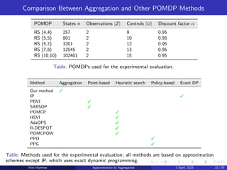 Comparison Between Aggregation and Other POMDP Methods
POMDP States n Observations |Z| Controls |U| Discount factor α
RS (4,4) 257 2 9 0.95
RS (5,5) 801 2 10 0.95
RS (5,7) 3201 2 12 0.95
RS (7,8) 12545 2 13 0.95
RS (10,10) 102401 2 15 0.95
Table: POMDPs used for the experimental evaluation.
Method Aggregation Point-based Heuristic search Policy-based Exact DP
Our method ✓
IP ✓
PBVI ✓
SARSOP ✓
POMCP ✓
HSVI ✓
AdaOPS ✓
R-DESPOT ✓
POMCPOW ✓
PPO ✓
PPG ✓
Table: Methods used for the experimental evaluation; all methods are based on approximation
schemes except IP, which uses exact dynamic programming.
Kim Hammar Approximation by Aggregation 2 April, 2025 22 / 39
 
