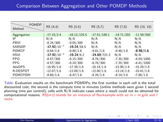 Comparison Between Aggregation and Other POMDP Methods
Method
POMDP
RS (4,4) RS (5,5) RS (5,7) RS (7,8) RS (10, 10)
Aggregation -17.15/2.4 -18.12/125.5 -17.51/189.1 -14.71/202 -11.59/500
IP N/A N/A N/A N/A N/A
PBVI -8.24/300 -9.05/300 N/A N/A N/A
SARSOP -17.92/10−2
-19.24/58.5 N/A N/A N/A
POMCP -8.64/1.6 -8.80/1.6 -9.81/1.6 -9.46/1.6 -8.98/1.6
HSVI -17.92/10−2
-19.24/6.2 -24.69/721.3 N/A N/A
PPO -8.57/300 -8.15/300 -8.76/300 -7.35/300 -4.59/1000
PPG -8.57/300 -8.24/300 -8.76/300 -7.35/300 -4.41/1000
AdaOPS -16.95/1.6 -17.39/1.6 -16.14/1.6 -15.99/1.6 -15.29/1.6
R-DESPOT -12.07/1.6 -12.09/1.6 -12.00/1.6 -13.14/1.6 -10.41/1.6
POMCPOW -8.60/1.6 -8.47/1.6 -8.26/1.6 -8.14/1.6 -7.88/1.6
Table: Evaluation results on the benchmark POMDPs; the first number in each cell is the total
discounted cost; the second is the compute time in minutes (online methods were given 1 second
planning time per control); cells with N/A indicate cases where a result could not be obtained for
computational reasons. RS(m,l) stands for an instance of Rocksample with an m × m grid and l
rocks.
Kim Hammar Approximation by Aggregation 2 April, 2025 22 / 39
 