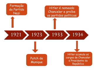 Formação do Partido Nazi Putch de Munique Hitler é nomeado Chanceler e proíbe os partidos políticos Hitler acumula os cargos de Chanceler e Presidente da República 