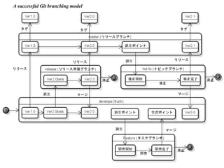 A successful git branching model | PPT