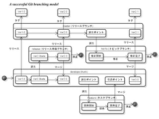 A successful Git branching model 