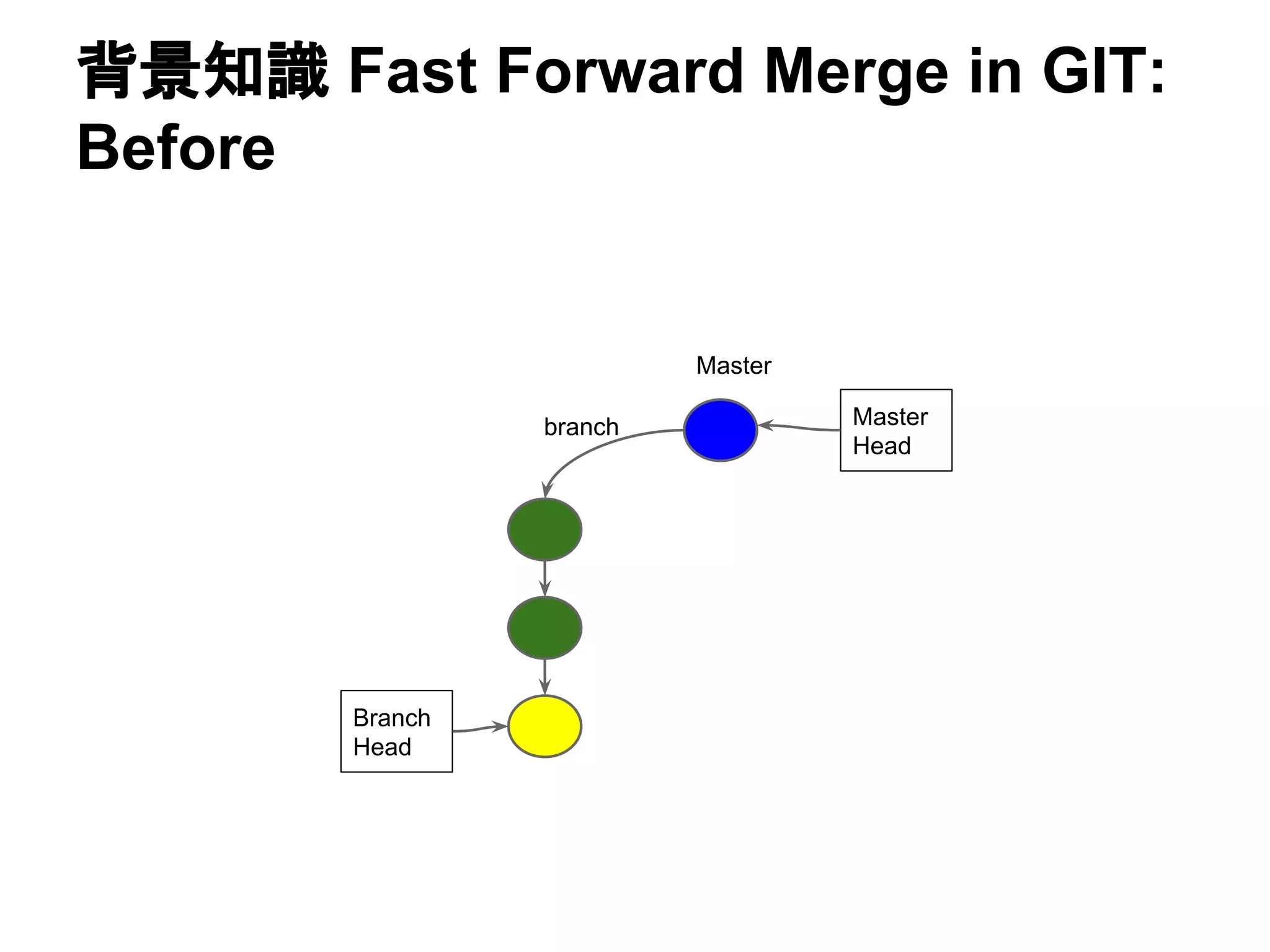 背景知識 Fast Forward Merge in GIT:
Before
branch
Master
Branch
Head
Master
Head
 