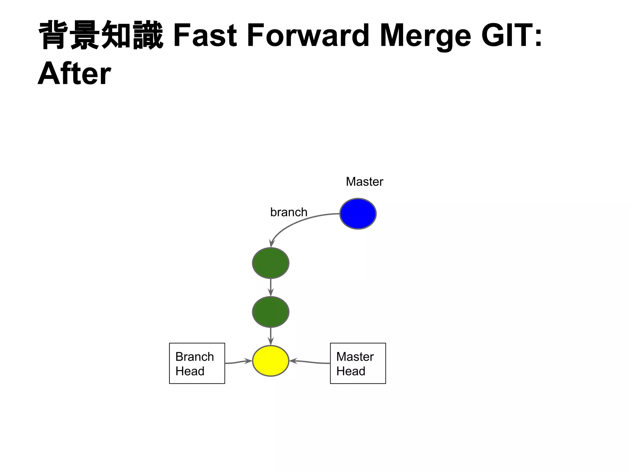背景知識 Fast Forward Merge GIT:
After
branch
Master
Branch
Head
Master
Head
 
