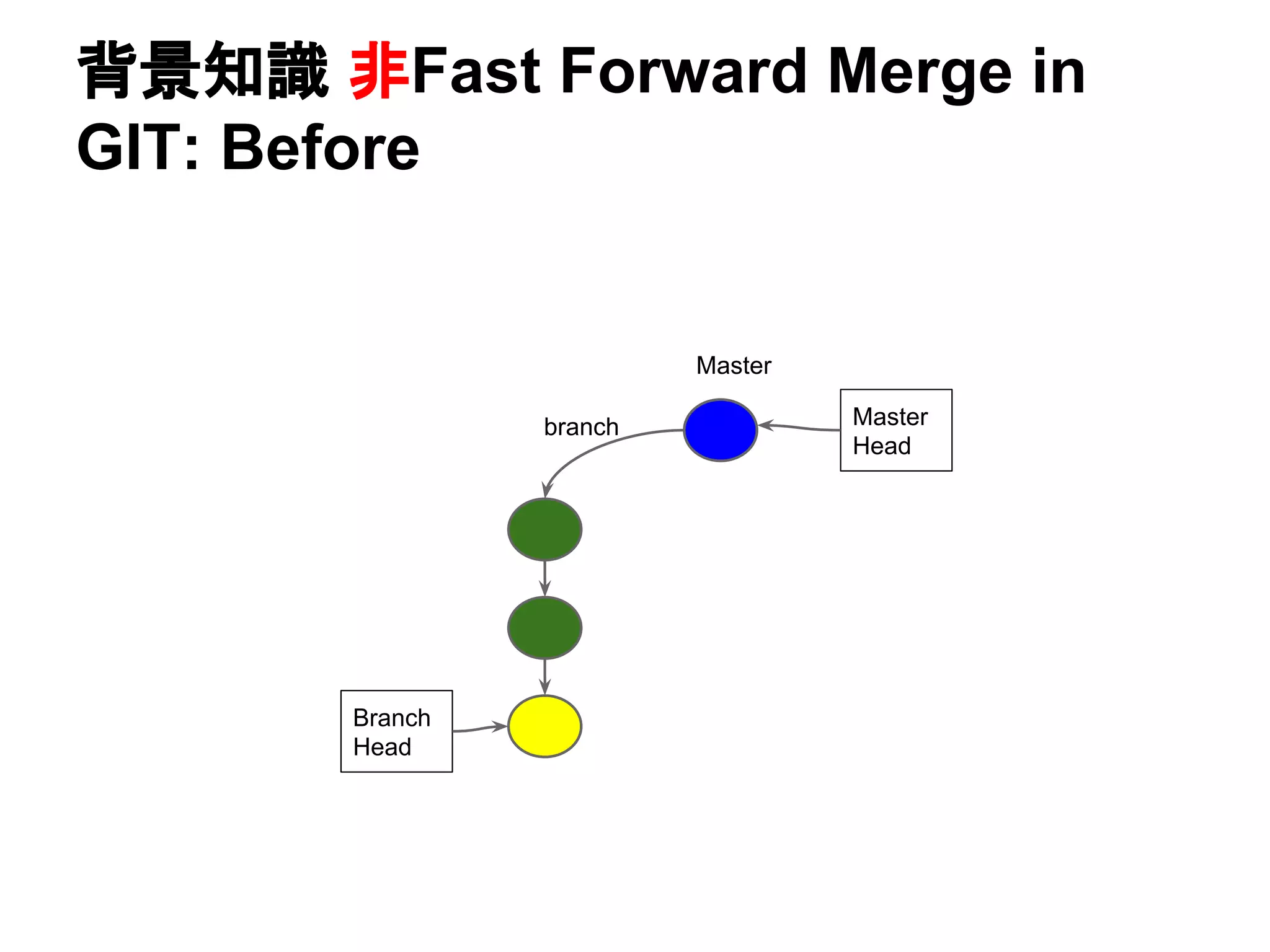 背景知識 非Fast Forward Merge in
GIT: Before
branch
Master
Branch
Head
Master
Head
 