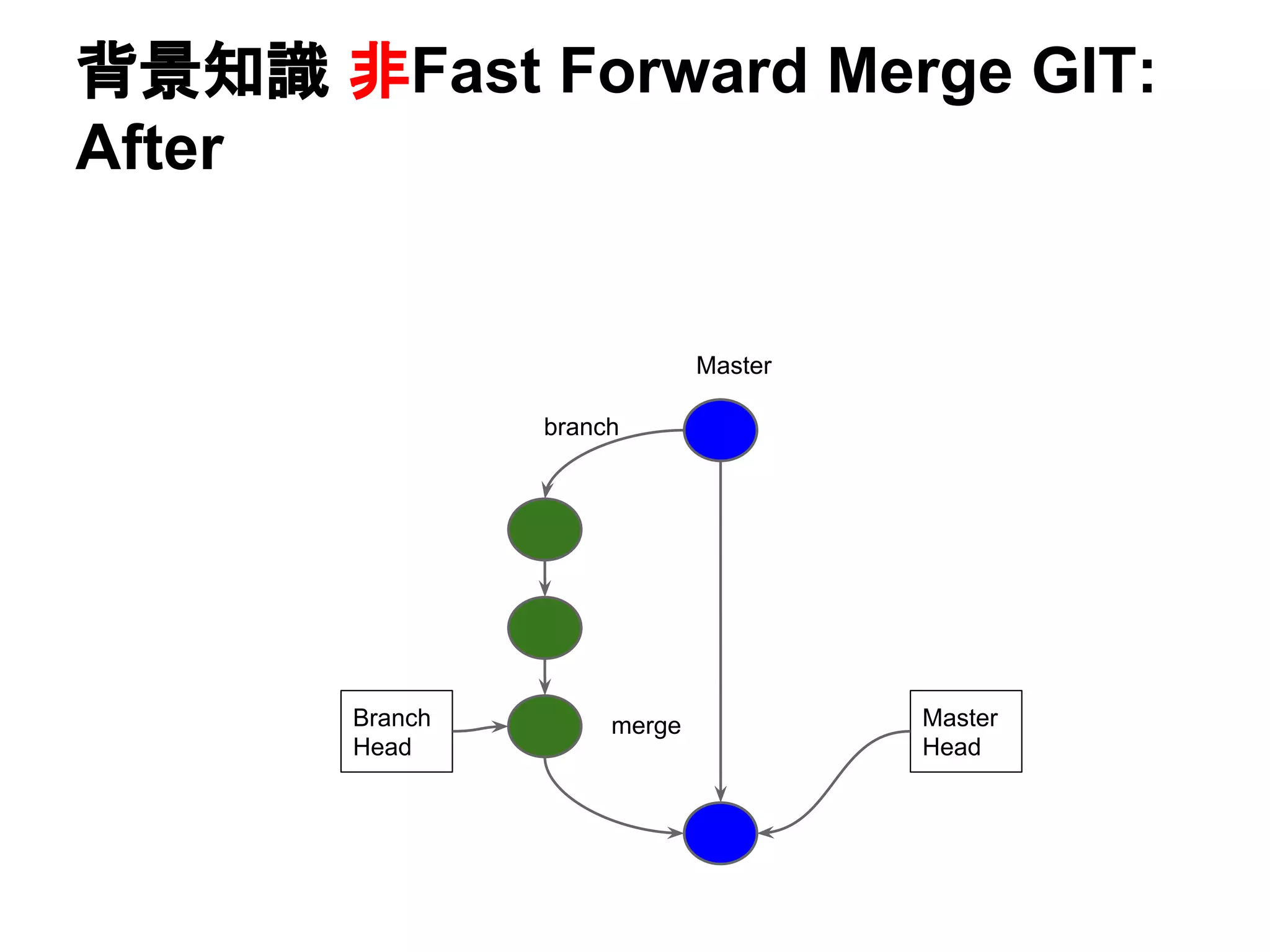 背景知識 非Fast Forward Merge GIT:
After
branch
Master
Branch
Head
Master
Head
merge
 