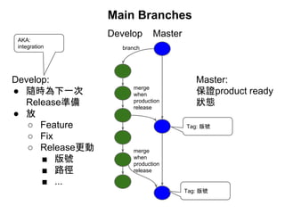 branch
Master
Branch
Head
Master
Head
branch Master
Branch
Head
Master
Head
mergeVS
那一個比較清楚地顯
示軟體branch的關聯
性？
 