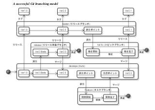 A successful Git branching model

 