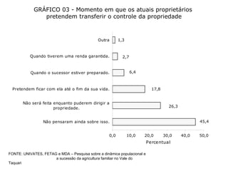 GRÁFICO 03 - Momento em que os atuais proprietários pretendem transferir o controle da propriedade FONTE: UNIVATES, FETAG e MDA – Pesquisa sobre a dinâmica populacional e  a sucessão da agricultura familiar no Vale do Taquari 