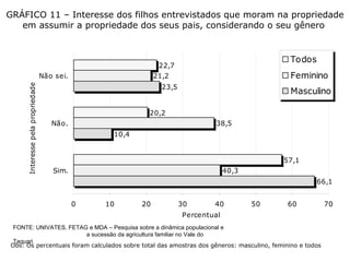 GRÁFICO 11 – Interesse dos filhos entrevistados que moram na propriedade em assumir a propriedade dos seus pais, considerando o seu gênero   Obs: Os percentuais foram calculados sobre total das amostras dos gêneros: masculino, feminino e todos  FONTE: UNIVATES, FETAG e MDA – Pesquisa sobre a dinâmica populacional e  a sucessão da agricultura familiar no Vale do Taquari 