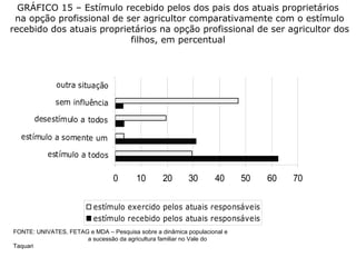 GRÁFICO 15 – Estímulo recebido pelos dos pais dos atuais proprietários na opção profissional de ser agricultor comparativamente com o estímulo recebido dos atuais proprietários na opção profissional de ser agricultor dos filhos, em percentual FONTE: UNIVATES, FETAG e MDA – Pesquisa sobre a dinâmica populacional e  a sucessão da agricultura familiar no Vale do Taquari 