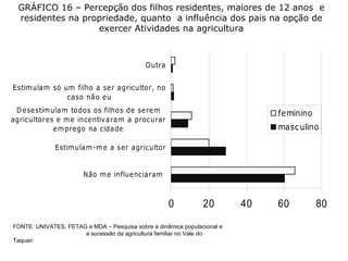 GRÁFICO 16 – Percepção dos filhos residentes, maiores de 12 anos  e  residentes na propriedade, quanto  a influência dos pais na opção de  exercer Atividades na agricultura  FONTE: UNIVATES, FETAG e MDA – Pesquisa sobre a dinâmica populacional e  a sucessão da agricultura familiar no Vale do Taquari 
