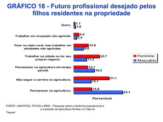 GRÁFICO 18 - Futuro profissional desejado pelos filhos residentes na propriedade A soma dos percentuais é maior de 100% em função das respostas   múltiplas A soma dos percentuais é maior de 100% em função das respostas   múltiplas FONTE: UNIVATES, FETAG e MDA – Pesquisa sobre a dinâmica populacional e  a sucessão da agricultura familiar no Vale do Taquari 
