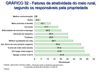 GRÁFICO 32 - Fatores de atratividade do meio rural, segundo os responsáveis pela propriedade FONTE: UNIVATES, FETAG e MDA – Pesquisa sobre a dinâmica populacional e  a sucessão da agricultura familiar no Vale do Taquari 