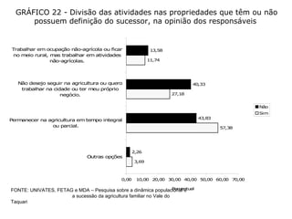 GRÁFICO 22 - Divisão das atividades nas propriedades que têm ou não possuem definição do sucessor, na opinião dos responsáveis  FONTE: UNIVATES, FETAG e MDA – Pesquisa sobre a dinâmica populacional e  a sucessão da agricultura familiar no Vale do Taquari 