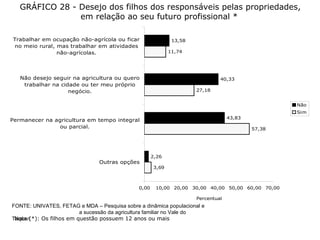 GRÁFICO 28 - Desejo dos filhos dos responsáveis pelas propriedades, em relação ao seu futuro profissional *   Nota (*): Os filhos em questão possuem 12 anos ou mais   FONTE: UNIVATES, FETAG e MDA – Pesquisa sobre a dinâmica populacional e  a sucessão da agricultura familiar no Vale do Taquari 