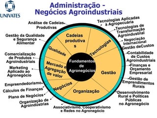 Administração -  Negócios Agroindustriais Cadeias  produtivas Fundamentos de  Agronegócios Tecnologias Gestão Mercado e  Agregação  de valor Qualidade Análise de Cadeias  Produtivas Tecnologias Aplicadas  à Agropecuária Tecnologias de  Transformação Agroindustrial Gestão deCustos Contabilidade  de Custos  Agroindustriais Finanças e  Orçamento  Empresarial Gestão de  Emprendimentos  Rurais Desenvolvimento  Rural e Políticas  Públicas  no Agronegócio Gestão da Qualidade  e Segurança  Alimentar Comercialização  de Produtos  Agroindustriais Marketing  Aplicado ao  Agronegócio Negócios Empreendedorismo Cálculos de Finanças Plano de Negócios Organização de  Agroindústrias Organização Associativismo, Cooperativismo  e Redes no Agronegócio Negociação Internacional 