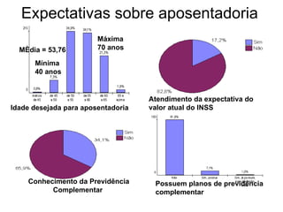 Expectativas sobre aposentadoria Possuem planos de previdência  complementar   Conhecimento da Previdência Complementar   Idade desejada para aposentadoria Atendimento da expectativa do  valor atual do INSS   Máxima 70 anos Média = 53,76 Mínima40 anos 
