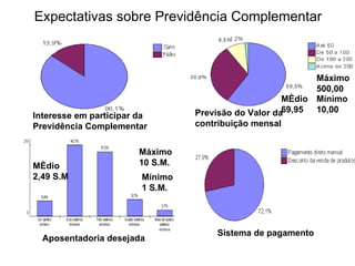 Expectativas sobre Previdência Complementar Sistema de pagamento   Aposentadoria desejada Interesse em participar da  Previdência Complementar Previsão do Valor da  contribuição mensal   Máximo 500,00 Médio 69,95 Mínimo 10,00 Máximo 10 S.M. Mínimo 1 S.M. Médio 2,49 S.M 