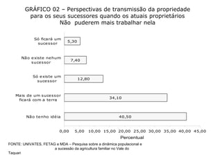 GRÁFICO 02 – Perspectivas de transmissão da propriedade para os seus sucessores quando os atuais proprietários  Não  puderem mais trabalhar nela FONTE: UNIVATES, FETAG e MDA – Pesquisa sobre a dinâmica populacional e  a sucessão da agricultura familiar no Vale do Taquari 