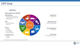 CSTI Corp
SAP Fiori
* Current planning. Not all roles will be available for all deployment options, some roles might be delivered later.
 Sales Rep & Manager
 Inside Sales
 Employee
 Manager
 Supply Planner
 Purchasing Agent & Manager
 Asset Manager
 Product Lifecycle Manager
 Controller
 Cash Manager
 Account Analyst
 Collection Specialist
 Material Requirements Planner
 Production Worker & Supervisor
 Quality Engineer
Sales
Supply Chain
Procurement
R&D, Engineering
Finance
Manufacturing
SAP Fiori
Asset Management
Human Resources
Roles cubiertos en SAP ERP:
 