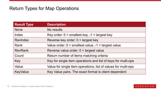 19 Proprietary & Confidential | All rights reserved. © 2018 Aerospike Inc.
Return Types for Map Operations
Result Type Description
None No results
Index Key order: 0 = smallest key, -1 = largest key
RevIndex Reverse key order: 0 = largest key
Rank Value order: 0 = smallest value, -1 = largest value
RevRank Reverse value order: 0 = largest value
Count Return number of items matching criteria
Key Key for single item operations and list of keys for multi-ops
Value Value for single item operations, list of values for multi-ops
KeyValue Key Value pairs. The exact format is client dependent
 