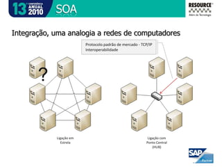 A RESOURCEDiferenciaisFSM, Microsoft, Contact Center, SiteSeeingInfraestrutura, Performance, SOA/BPM, BI, Oracle, QA