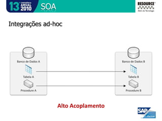 Possuir SAP NetWeaver não significa estar totalmente pronto para integrações modulares, adaptáveis e dinâmicasIntroduçãoA forma de contratação é bem definida, o consumidor não precisa se preocupar com o processo, apenas com o produto final.Analogia a ServiçosOp. CartãoLoja BLogísticaLoja A