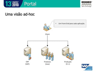 Etc...ComputadorHUBWeb ServiceESBEnterprise Service Bus (ESB)