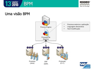 SOASOA é a solução para integrações !SOAPrimitivo(Foco em Integrações - EAI)Enterprise Service Bus (ESB)ERP(SAP)Produtos(Java)Finanças(VB)Produção(C++)RH(PHP)Supply Chain(Forms)