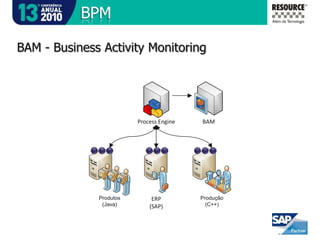 SOASAP NetWeaver technology platformSAP NetWeaverPortalBPMSOASAPLegados