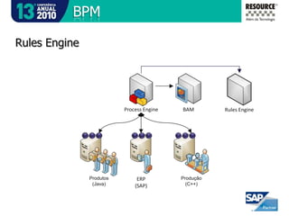 PortalEstendendo o conceito SOASOAIntegraçãoPortal