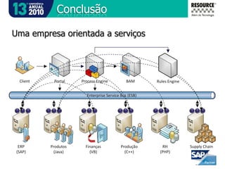 PortalUma visão ad-hocUm Front-End para cada aplicação.ClientERP(SAP)Produtos(Java)Produção(C++)