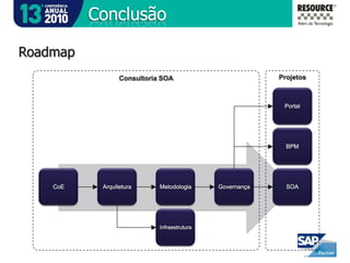 Reuso do Portlet em diversos canais.Portlet de CredenciamentoPortlet de ProdutosPortlet de CapturaPortalClientERP(SAP)Produtos(Java)Produção(C++)