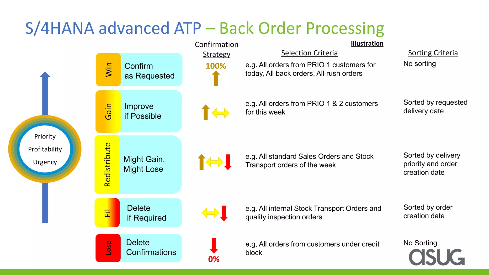S/4HANA advanced ATP – Back Order Processing
WinRedistributeGainFillLose
Illustration
Confirm
as Requested
100%
Improve
if Possible
Might Gain,
Might Lose
Delete
if Required
Delete
Confirmations
0%
Priority
Profitability
Urgency
e.g. All orders from PRIO 1 customers for
today, All back orders, All rush orders
Selection Criteria Sorting Criteria
No sorting
e.g. All orders from PRIO 1 & 2 customers
for this week
Sorted by requested
delivery date
e.g. All standard Sales Orders and Stock
Transport orders of the week
Sorted by delivery
priority and order
creation date
e.g. All internal Stock Transport Orders and
quality inspection orders
Sorted by order
creation date
e.g. All orders from customers under credit
block
No Sorting
Confirmation
Strategy
 