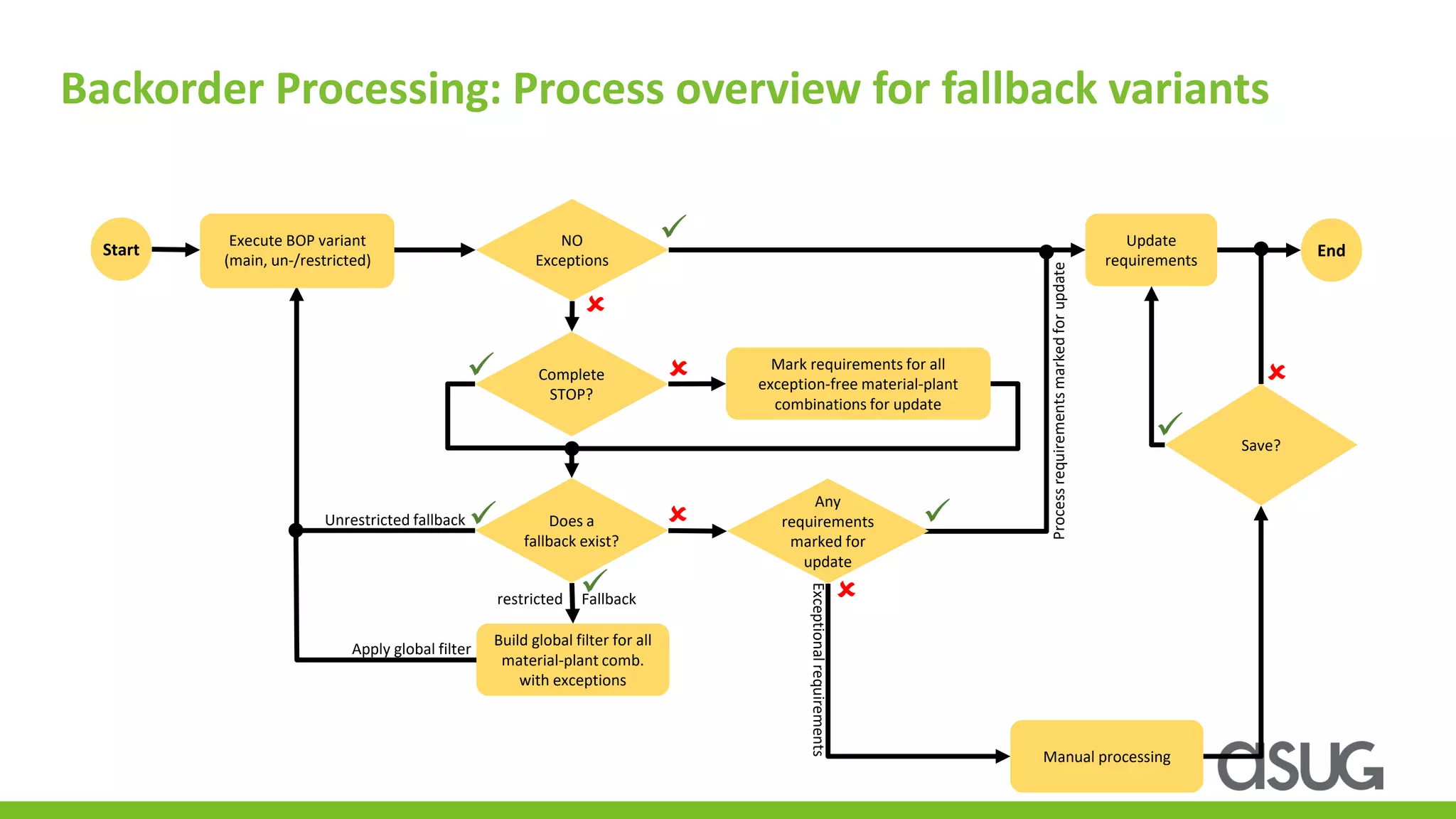 Complete
STOP?
Start
Execute BOP variant
(main …)
Update
requirements
End
Mark requirements for all
exception-free material-plant
combinations for update
Build global filter for all
material-plant comb.
with exceptions


✓
✓

Manual processing
NO
Exceptions
✓
Save?

✓
Does a
fallback exist?
Unrestricted fallback
restricted Fallback
✓
Apply global filter
Any
requirements
marked for
update
✓

Execute BOP variant
(main or unrestricted)
Execute BOP variant
(main, un-/restricted)
Processrequirementsmarkedforupdate
Exceptionalrequirements
Backorder Processing: Process overview for fallback variants
 