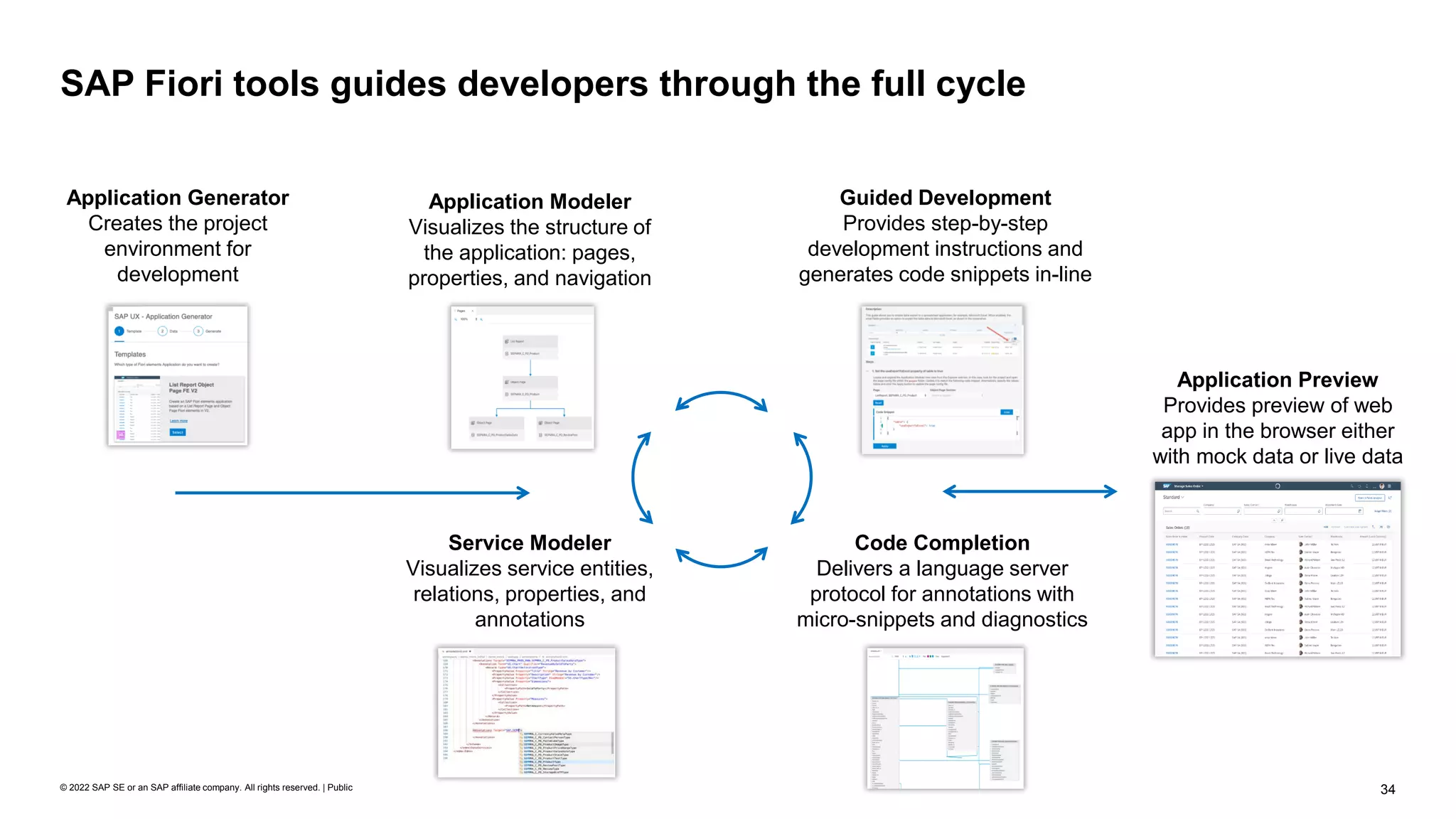 34
© 2022 SAP SE or an SAP affiliate company. All rights reserved. | Public
SAP Fiori tools guides developers through the full cycle
Application Generator
Creates the project
environment for
development
Application Preview
Provides preview of web
app in the browser either
with mock data or live data
Application Modeler
Visualizes the structure of
the application: pages,
properties, and navigation
Guided Development
Provides step-by-step
development instructions and
generates code snippets in-line
Code Completion
Delivers a language server
protocol for annotations with
micro-snippets and diagnostics
Service Modeler
Visualizes service entities,
relations, properties, and
annotations
 