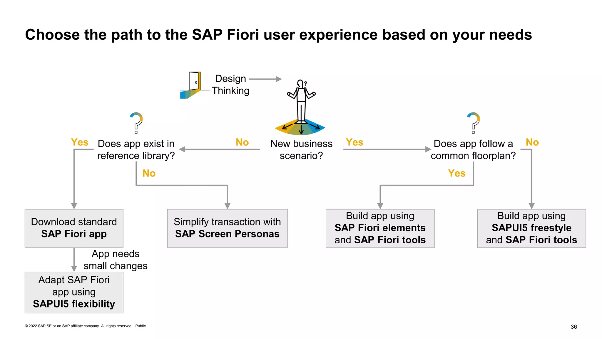 36
© 2022 SAP SE or an SAP affiliate company. All rights reserved. | Public
Choose the path to the SAP Fiori user experience based on your needs
No Yes
Download standard
SAP Fiori app
Does app follow a
common floorplan?
Build app using
SAP Fiori elements
and SAP Fiori tools
Does app exist in
reference library?
Build app using
SAPUI5 freestyle
and SAP Fiori tools
Yes
No
Adapt SAP Fiori
app using
SAPUI5 flexibility
Simplify transaction with
SAP Screen Personas
Design
Thinking
New business
scenario?
Yes
No
App needs
small changes
 