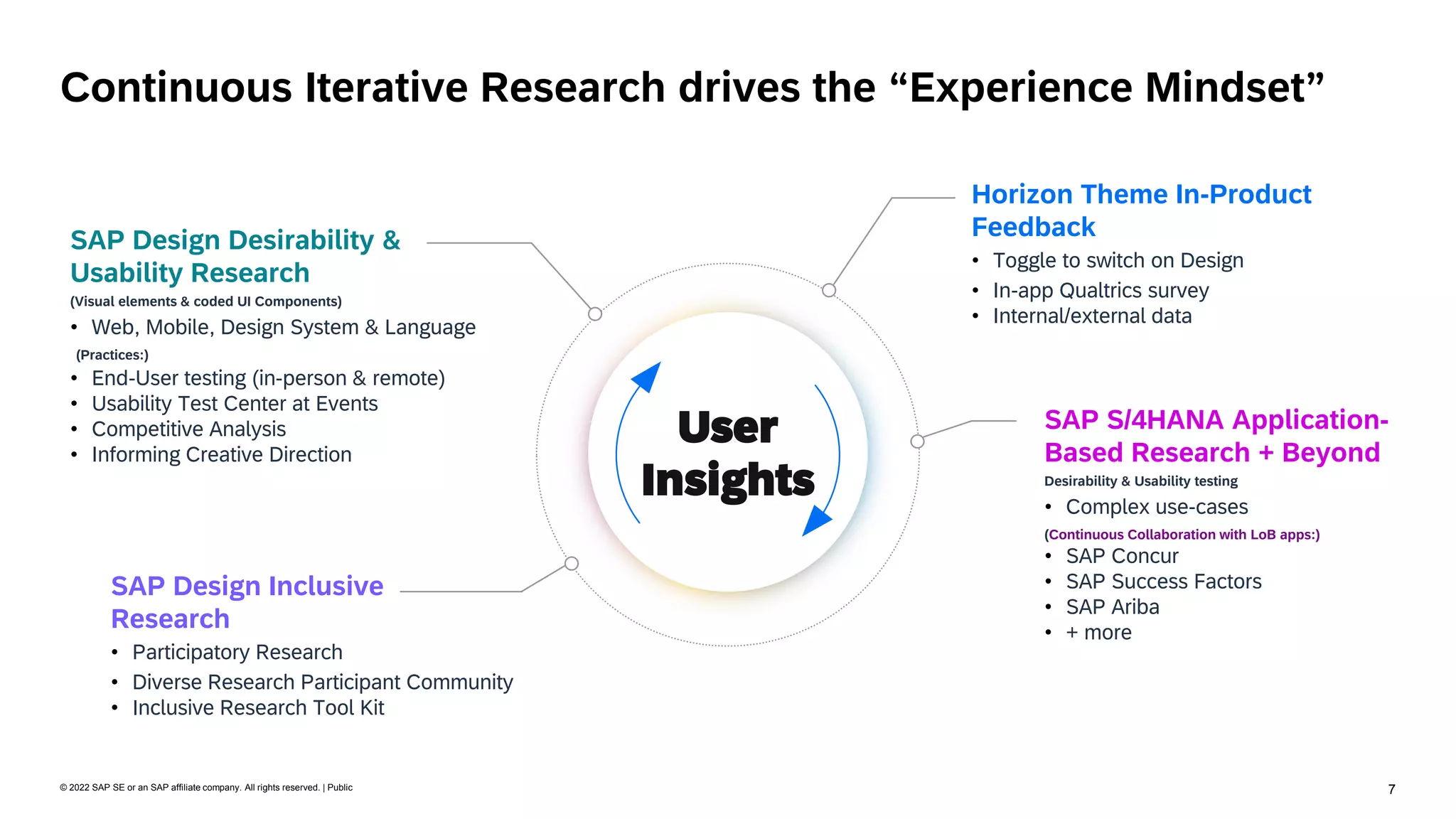 7
© 2022 SAP SE or an SAP affiliate company. All rights reserved. | Public
SAP Design Desirability &
Usability Research
(Visual elements & coded UI Components)
• Web, Mobile, Design System & Language
(Practices:)
• End-User testing (in-person & remote)
• Usability Test Center at Events
• Competitive Analysis
• Informing Creative Direction
SAP Design Inclusive
Research
• Participatory Research
• Diverse Research Participant Community
• Inclusive Research Tool Kit
SAP S/4HANA Application-
Based Research + Beyond
Desirability & Usability testing
• Complex use-cases
(Continuous Collaboration with LoB apps:)
• SAP Concur
• SAP Success Factors
• SAP Ariba
• + more
User
Insights
Continuous Iterative Research drives the “Experience Mindset”
Horizon Theme In-Product
Feedback
• Toggle to switch on Design
• In-app Qualtrics survey
• Internal/external data
 